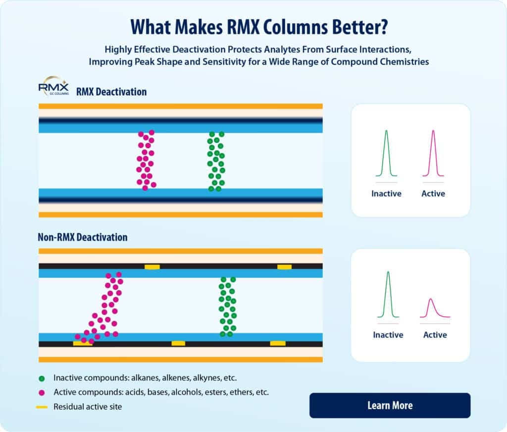Trace-Level Semivolatiles Analysis: An Evaluation of the RMX-5Sil MS Column - RMX benefits graphic
