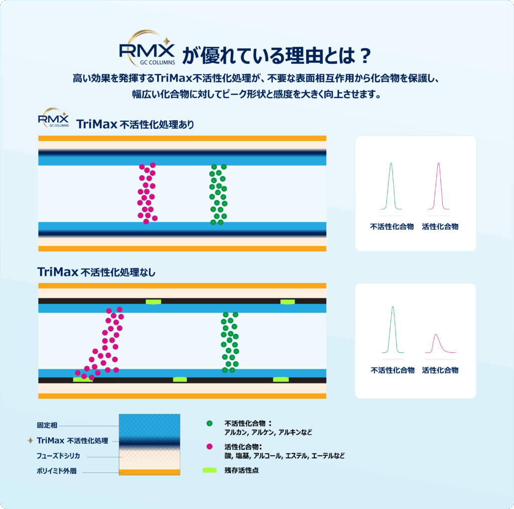 微量レベル半揮発性有機化合物のGC-MS/MS一斉分析法 (EPA Method 8270E) - GCカラム, 不活性, 低吸着