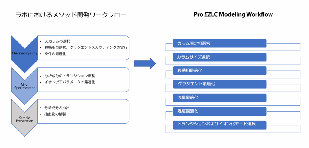 Pro <em>EZ</em> LC Chromatogram Modelerを使用したLC-MS/MSメソッド開発の加速 - T0 1 figure article GNAR3915 01 2