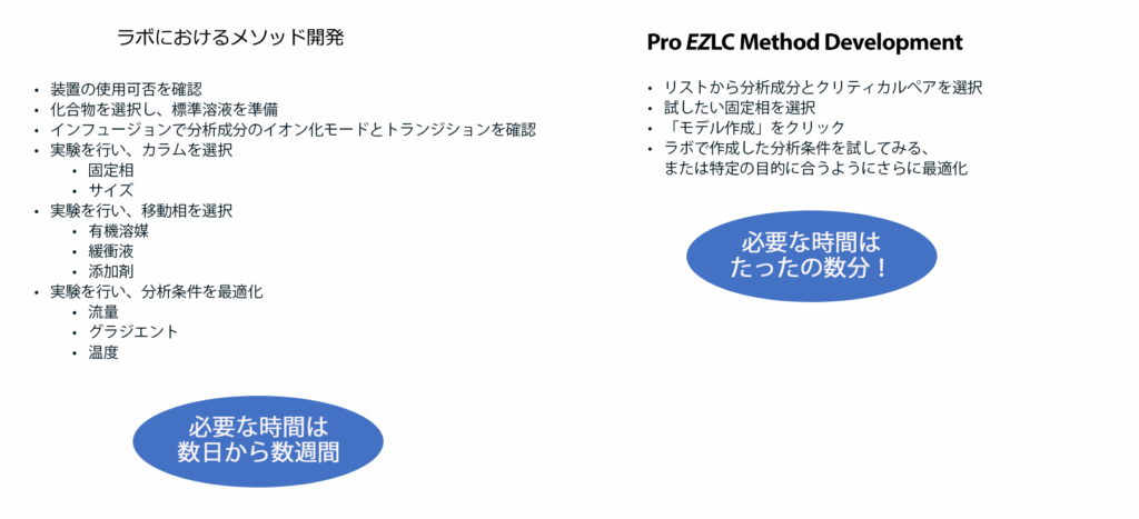 Pro <em>EZ</em> LC Chromatogram Modelerを使用したLC-MS/MSメソッド開発の加速 - T0 2 figure article GNAR3915 02 v2