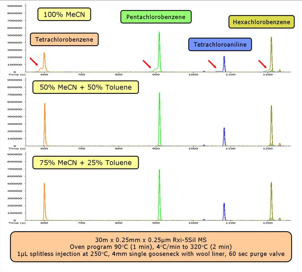 QuEChERS抽出物がアセトニトリル溶液であることによるGCのスプリットピーク - blog avoiding split peaks in gas chromatography for quechers extracts in acetonitrile 01