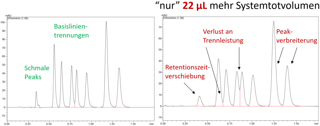 blog broad peaks in lc due to too high system volume 01DE