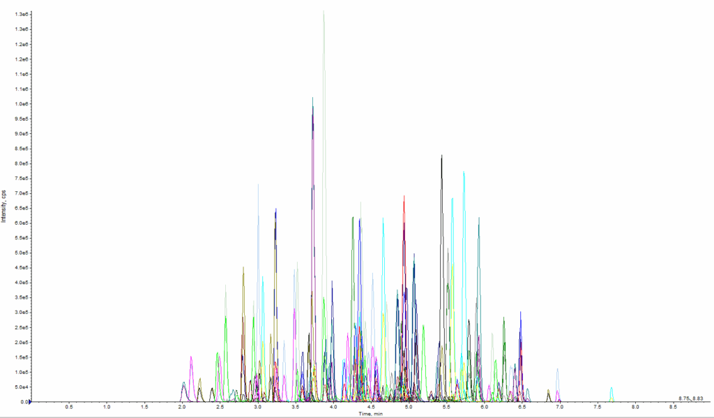 Kundenapplikation: Optimierung einer täglich genutzten Routine-Methode zur Analyse von Pestizidrückständen – Schneller und Empfindlicher auf der HPLC, Robuster auf der UHPLC - blog customer application optimization of a real pesticide method for routine analysis faster and more sensitive on hplc more robust on uhplc 01