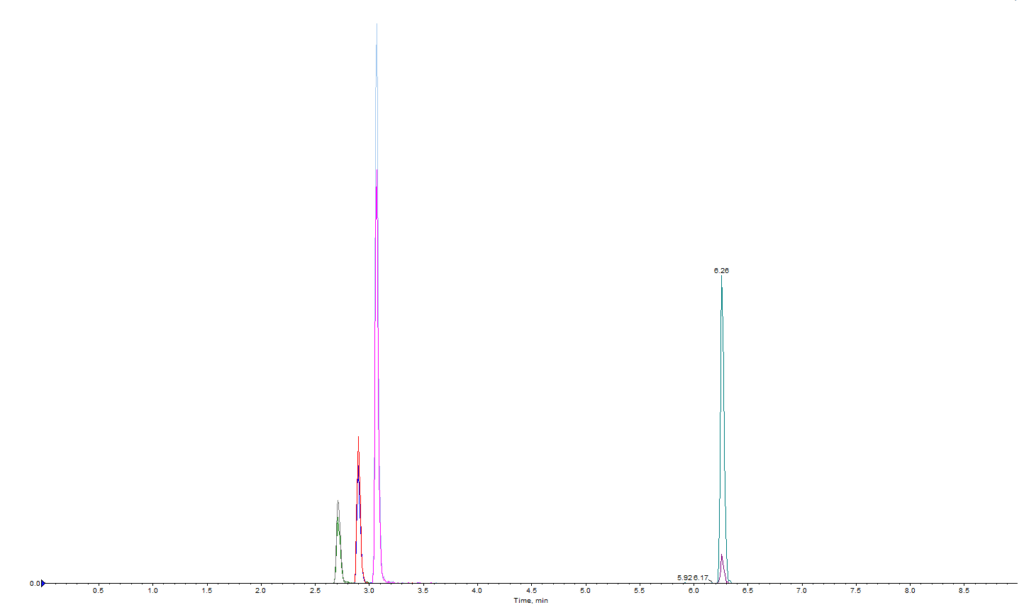Kundenapplikation: Optimierung einer täglich genutzten Routine-Methode zur Analyse von Pestizidrückständen – Schneller und Empfindlicher auf der HPLC, Robuster auf der UHPLC - blog customer application optimization of a real pesticide method for routine analysis faster and more sensitive on hplc more robust on uhplc 02