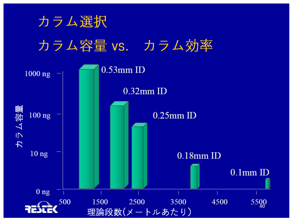 GCカラム選択の最適解【第3回】カラム容量および検出器の感度特性と直線性 - blog how to choose the correct gc column part 3 01 JPsuzu