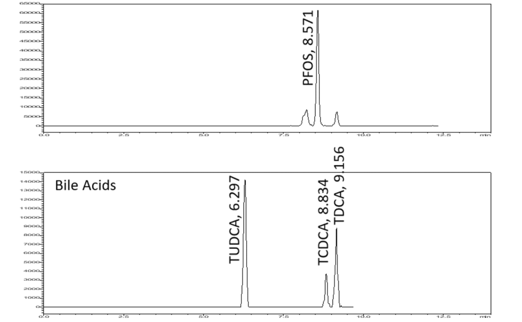 米国EPA 1633によるPFAS分析: アセトニトリルの使用で胆汁酸分離を最適化 - blog pfas epa 1633 and bile acids 02
