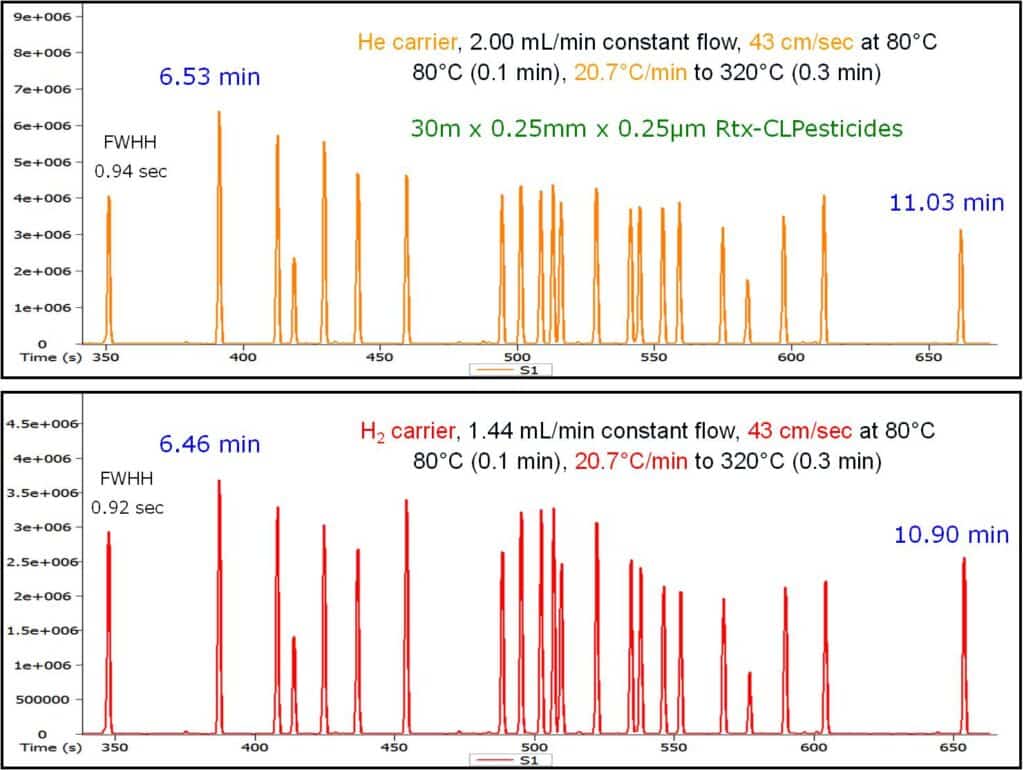 ヘリウムから水素キャリヤーガスへのGCメソッド変換について - blog simple translation of gc methods from helium to hydrogen carrier gas 01
