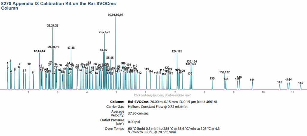 Velocizza l’analisi dei semivolatili senza pregiudicare le separazioni critiche con il nostro <em>EZ</em>GC Method Translator e una colonna Rxi-SVOCms di diametro piccolo - blog speed up your semivolatiles analysis without sacrificing critical separations 05