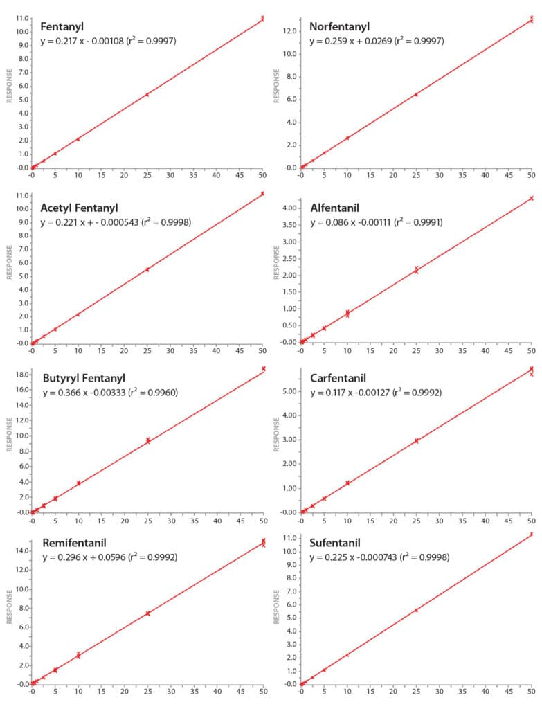 Analisi LC-MS/MS di fentanyl e analoghi nell’urina umana - figure article CFAN2820 03