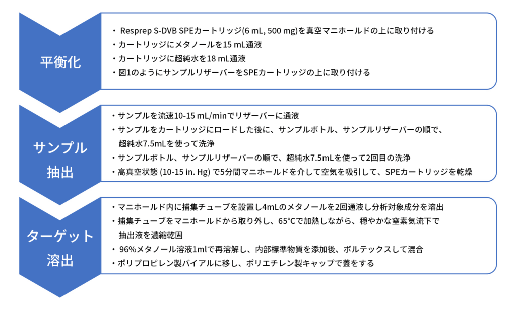 米国EPA Method 537.1によるPFAS分析:コンタミフリーなワークフローと高精度サンプル前処理 - figure article EVAN3497 02 suzujp
