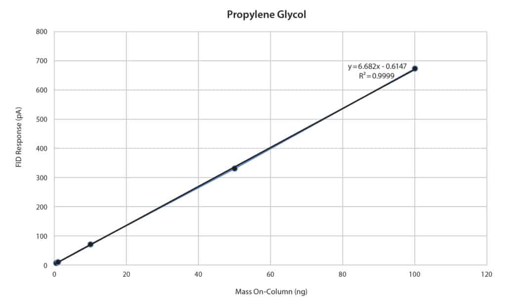 Rtx-Wax: Eine robuste und zuverlässige Wahl für die Analyse von Glykolen in Wasser - figure article EVAR3086 01