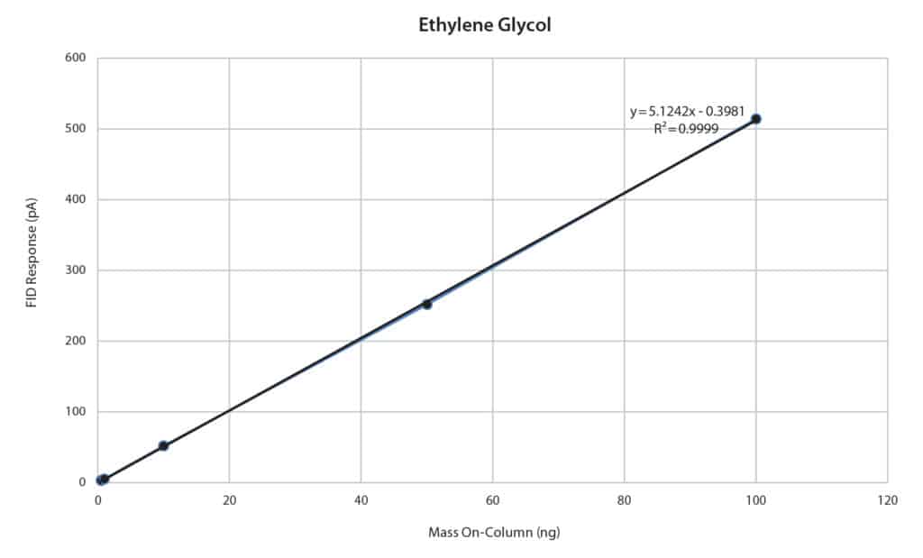 Rtx-Wax: Eine robuste und zuverlässige Wahl für die Analyse von Glykolen in Wasser - figure article EVAR3086 02
