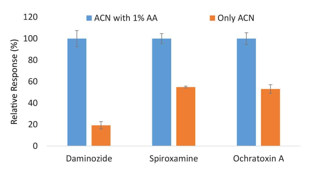 L’analisi di pesticidi e micotossine nei brownie alla cannabis - figure article FFAN3149 03