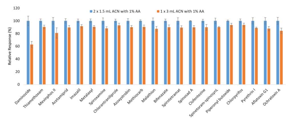L’analisi di pesticidi e micotossine nei brownie alla cannabis - figure article FFAN3149 04