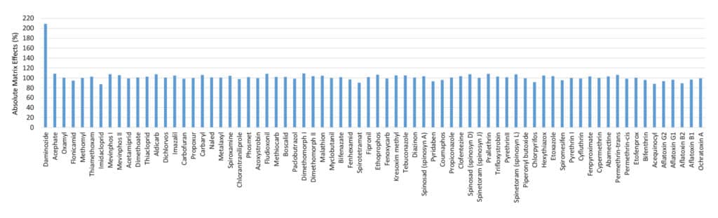 L’analisi di pesticidi e micotossine nei brownie alla cannabis - figure article FFAN3149 05