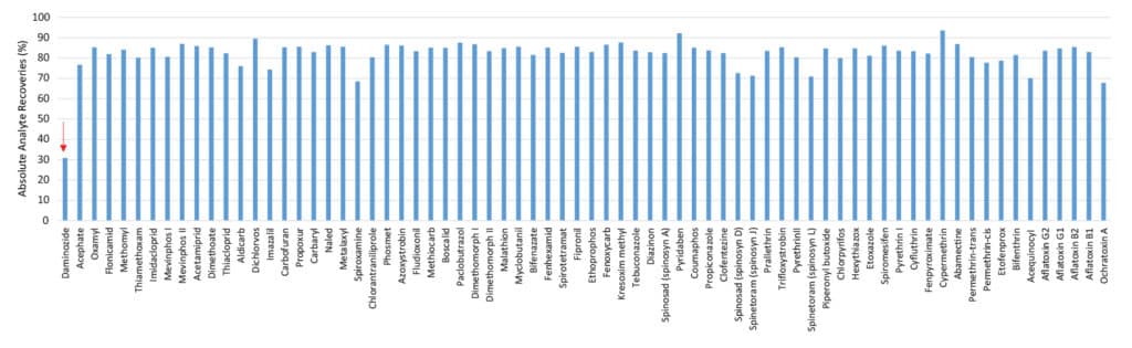 L’analisi di pesticidi e micotossine nei brownie alla cannabis - figure article FFAN3149 06