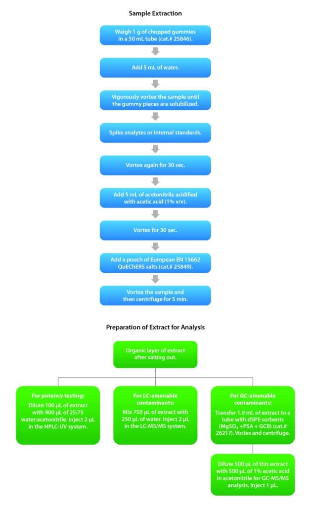 L’analisi di pesticidi, micotossine e cannabinoidi nelle caramelle gommose alla cannabis - figure article FFAN3481 01