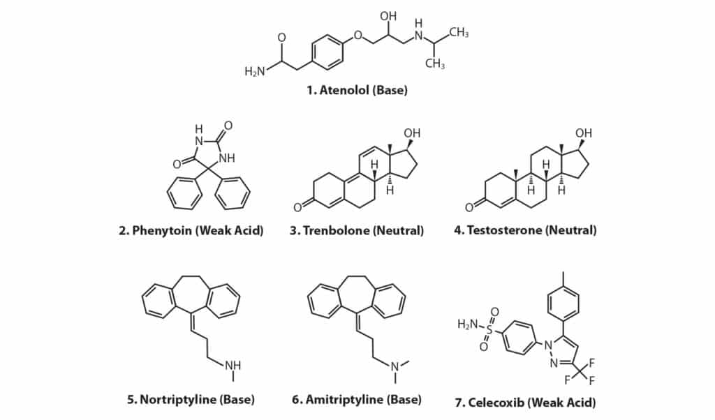 Structures of atenolol (base), phenytoin (weak acid), trenbolone (neutral), testosterone (neutral), nortriptyline (base), amitriptyline (base), and celecoxib (weak acid)