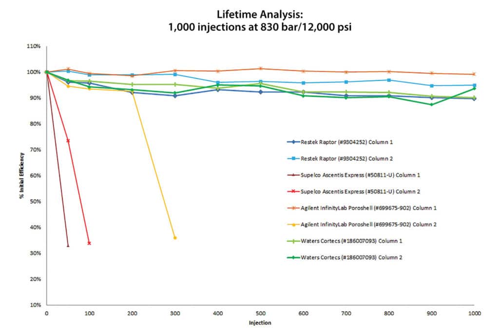 Gli effetti della scelta delle particelle LC sulle prestazioni della colonna: le particelle superficialmente porose da 1,8 μm (SPP) della linea Raptor per le analisi UHPLC - figure article GNAR2803 02