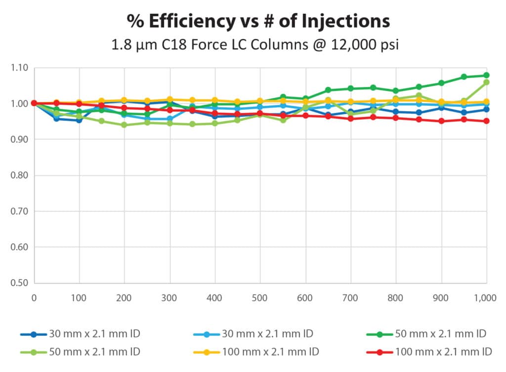 分析法開発と品質管理を支える、再現性と互換性の高いForce LCカラム - Chart of percentage efficiency vs number of injections on 1.8 micron C18 Force LC Columns at 12,000 psi