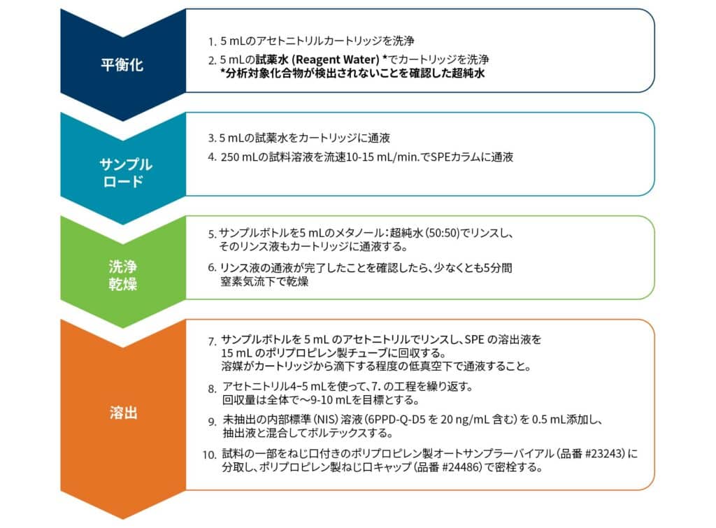 EPA Draft Method 1634準拠 最適化された6PPD-キノン定量法 - figure article evan4446 01 JPsuzu