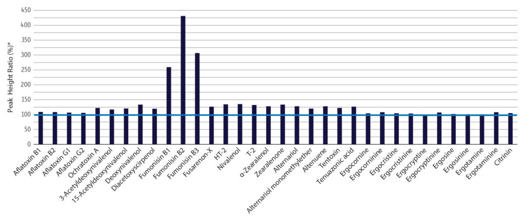 Analysez avec précision et sensibilité les composés sensibles aux interactions avec les métaux avec les nouvelles colonnes LC inertes Restek - figure article gnss4155 09