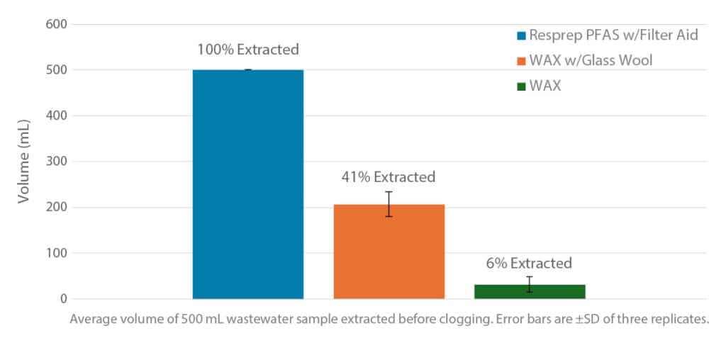 bar chart showing the cartridge + filter aid extracted 100% of the sample volume while the wax + wool cartridge did 41% and the wax alone did 6%