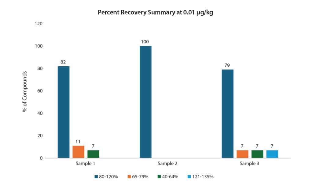 乳製品中のPFAS分析用の高感度なLC-MS/MSメソッド - figure fsan4338 02a