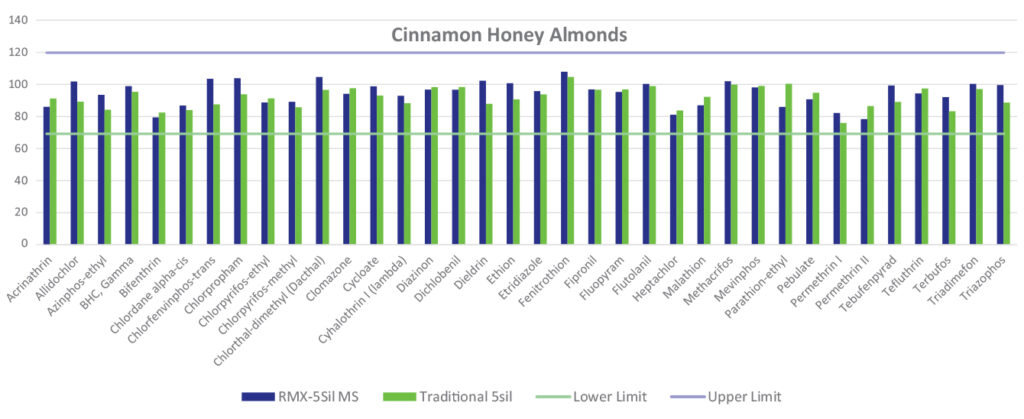 bar chart for pesticide recoveries in cinnamon honey almonds