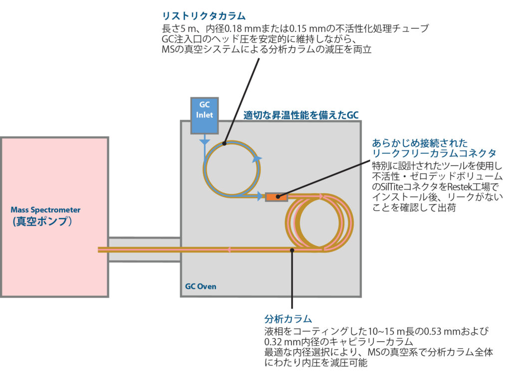 Low-Pressure GC-MS (LPGC-MS)の概要 - 39 3 T figure article GNAR3505B 03
