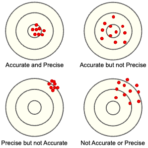 Accuracy and Precision