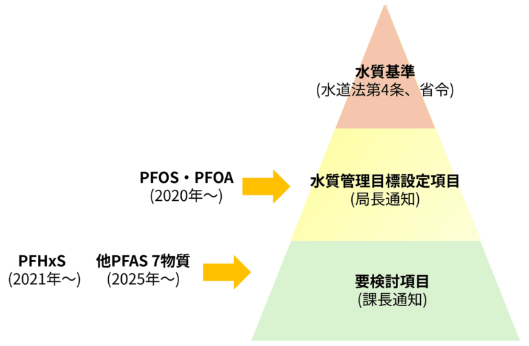 PFOS・PFOA規制強化対策 | 今こそ備える!水道法改正対応 PFAS分析完全ガイド1 - (参考)水道水質基準等の体系