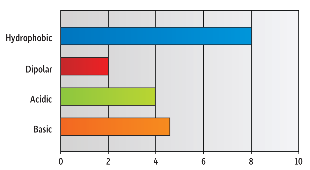 Solute Retention Profile