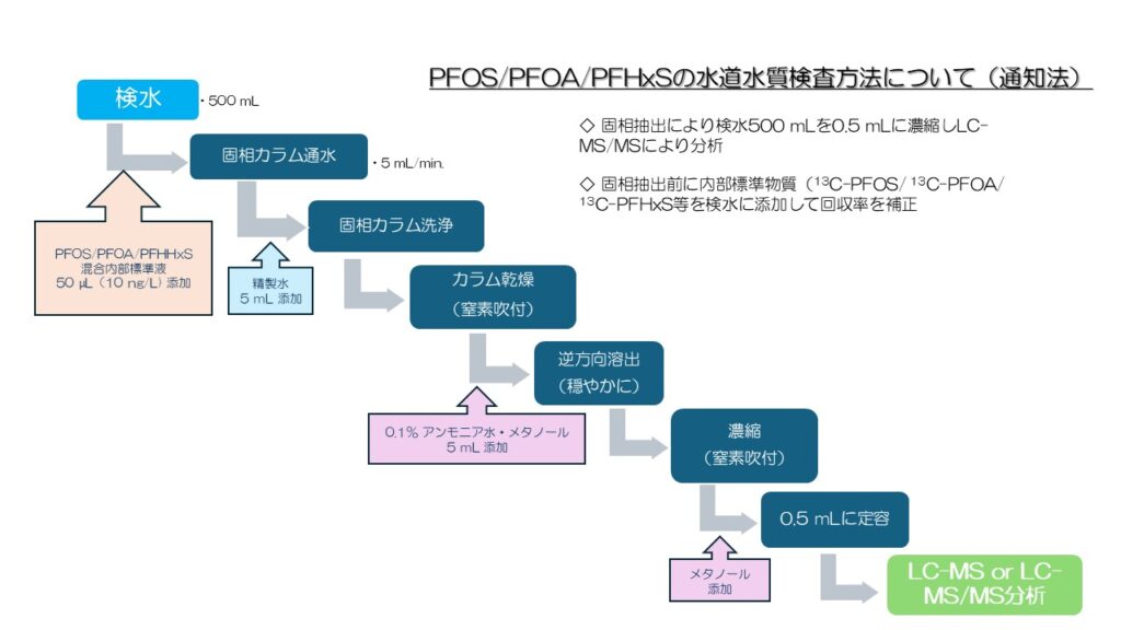 PFOS・PFOA規制強化対策|今こそ備える!水道法改正対応 PFAS分析完全ガイド5 - JPSA2025 05 Figure 8