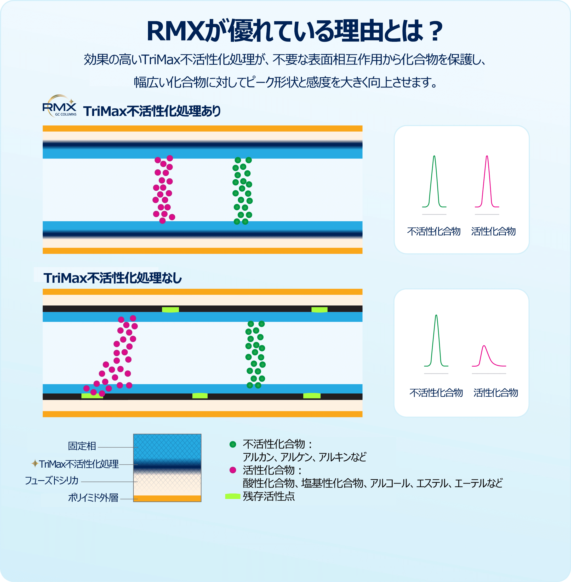 高不活性化処理