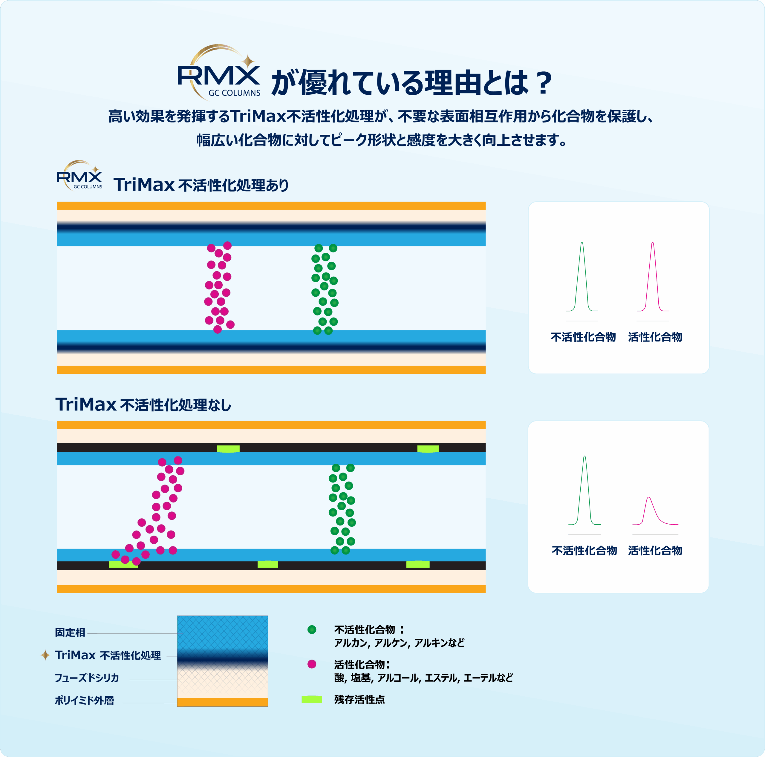 GC-MS半揮発性有機化合物分析|中国標準試験法HJ 834-2017の最適化 - 化合物の吸着を抑えたGCカラム