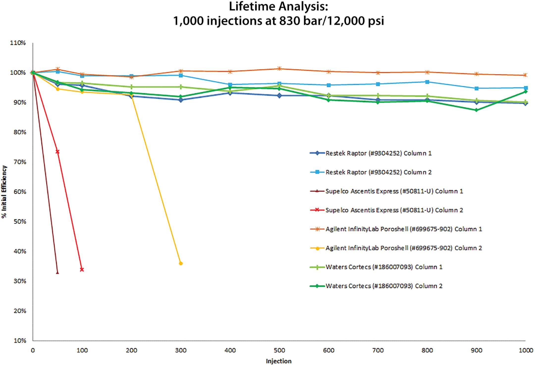 Raptor C18: Raptor Speed, Efficiency, and Ruggedness—in C18 - article figure gnbr2246b 03