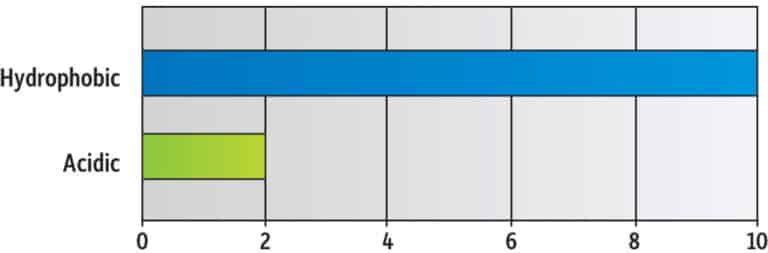 Raptor C18: Raptor Speed, Efficiency, and Ruggedness—in C18 - article graph gnbr2246b 01 1