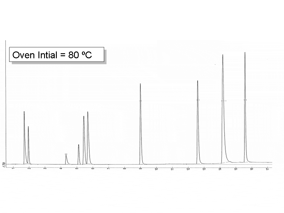 chromatogram showing better focusing peaks at 80°C using water as matrix