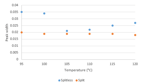 3-MCPD peak widths at different initial oven/inlet PTV temperatures
