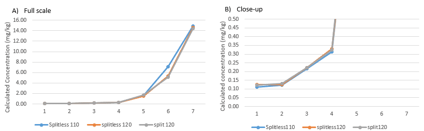 Comparison of calculated values of 3-MCPD