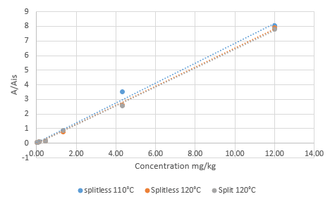 Calibration curves for analysis of 3-MCPD