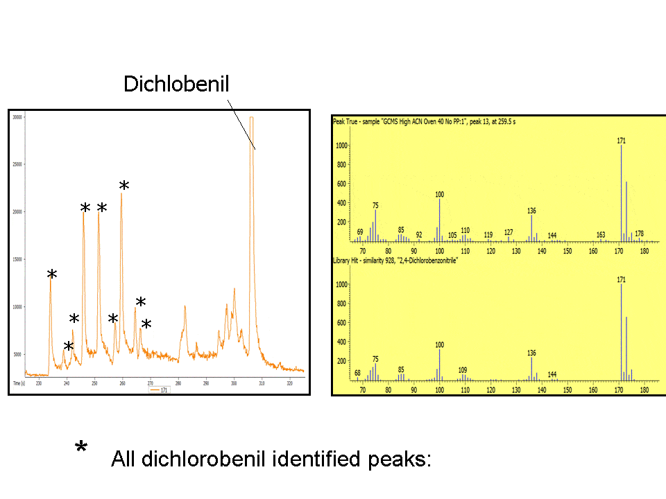 dichlobenil identified peaks