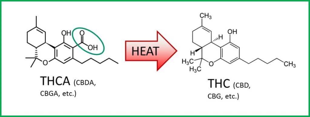 Accurate Quantification of Cannabinoid Acids by GC – Is it Possible? - THCA and TCH structure shown before and after heat
