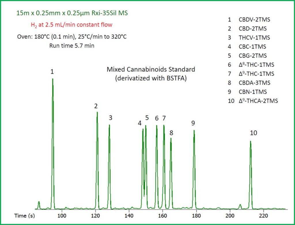 Accurate Quantification of Cannabinoid Acids by GC – Is it Possible? - GC-FID chromatogram of derivatized cannabinoid acids and neutrals on Rxi-35Sil MS
