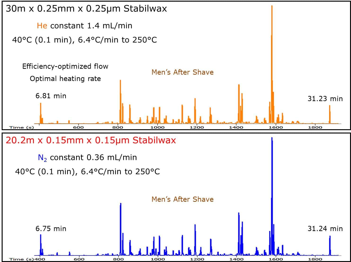 Alternate GC Carrier Gas: Helium to Nitrogen, 30m x 0.25mm x 0.25µm Column to 20m x 0.15mm x 0.15µm Column - Compare He N2 1