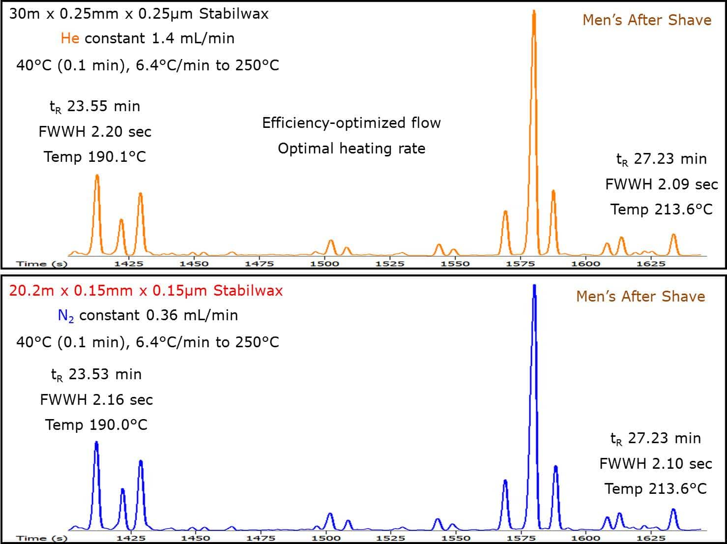 Alternate GC Carrier Gas: Helium to Nitrogen, 30m x 0.25mm x 0.25µm Column to 20m x 0.15mm x 0.15µm Column - 1400 Compare