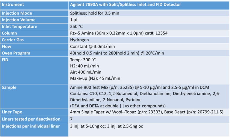 blog amines topaz or base deactivated liners 01