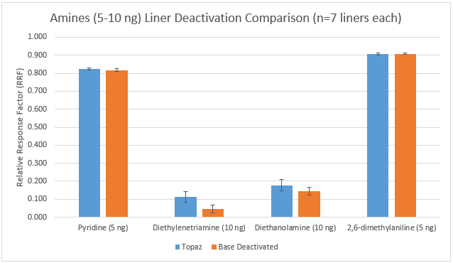 blog amines topaz or base deactivated liners 03
