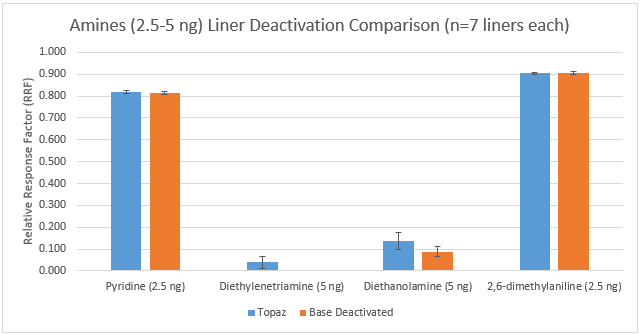 blog amines topaz or base deactivated liners 04